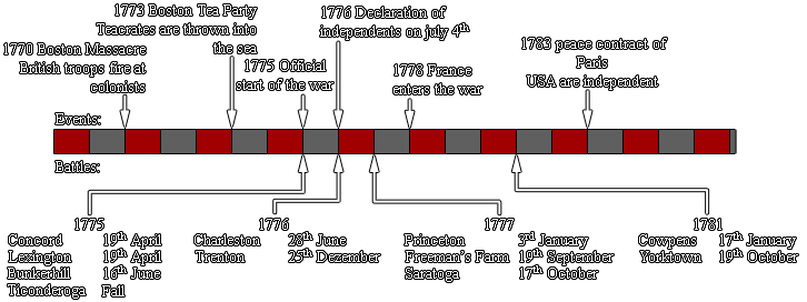 Timetable showing main events of the revolutionnary war